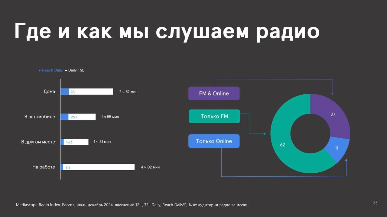 ⚡️ Основные тренды медиапотребления в 2024 году: радио
ТОП-5 устройств по прослушиванию радио:
1️⃣ Автомобиль (71,1%)
2️⃣ Радиоприёмник (30,3%)
3️⃣ Мобайл (28,1%)
4️⃣ Умная колонка (16,1%)
5️⃣ Десктоп... | Сетка — социальная сеть от hh.ru