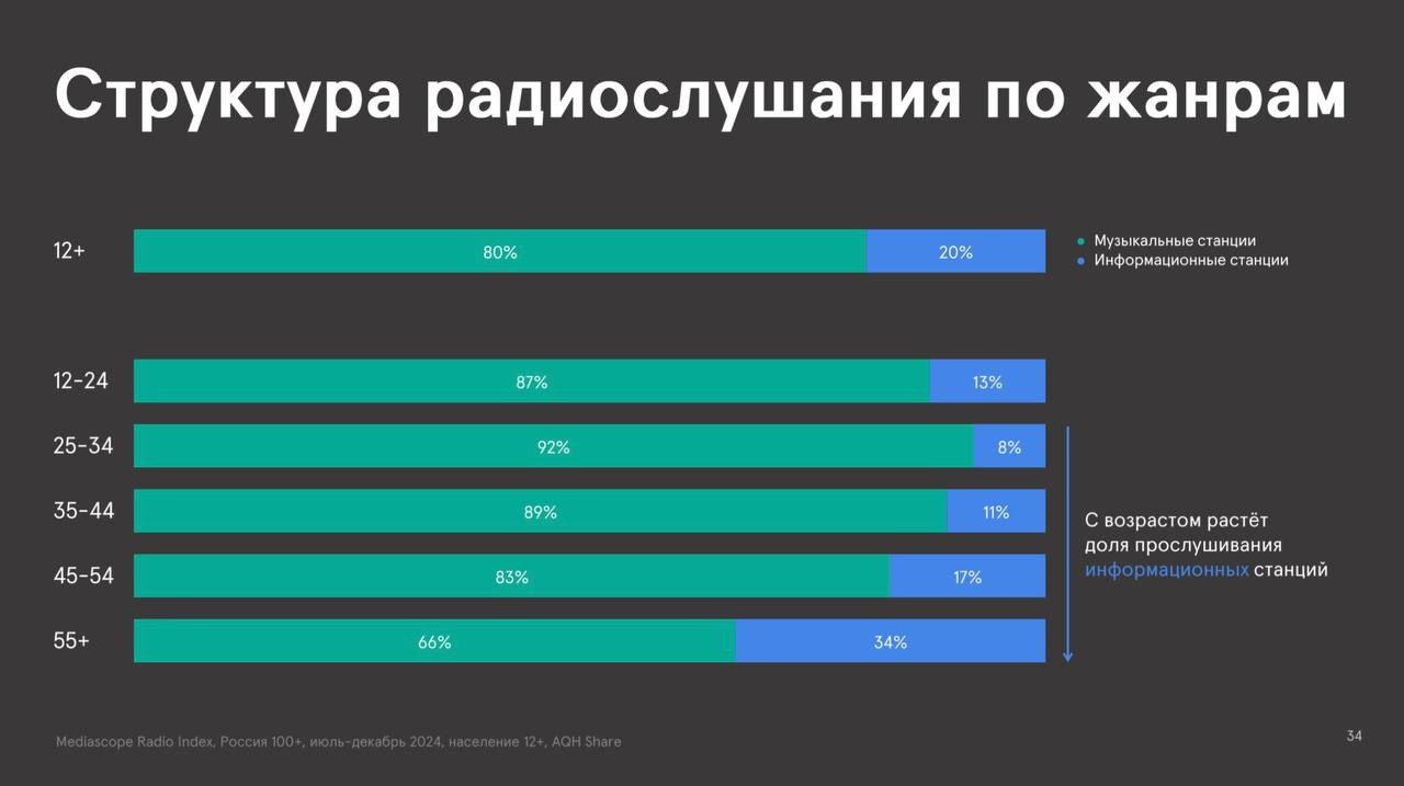 ⚡️ Основные тренды медиапотребления в 2024 году: радио
ТОП-5 устройств по прослушиванию радио:
1️⃣ Автомобиль (71,1%)
2️⃣ Радиоприёмник (30,3%)
3️⃣ Мобайл (28,1%)
4️⃣ Умная колонка (16,1%)
5️⃣ Десктоп... | Сетка — социальная сеть от hh.ru