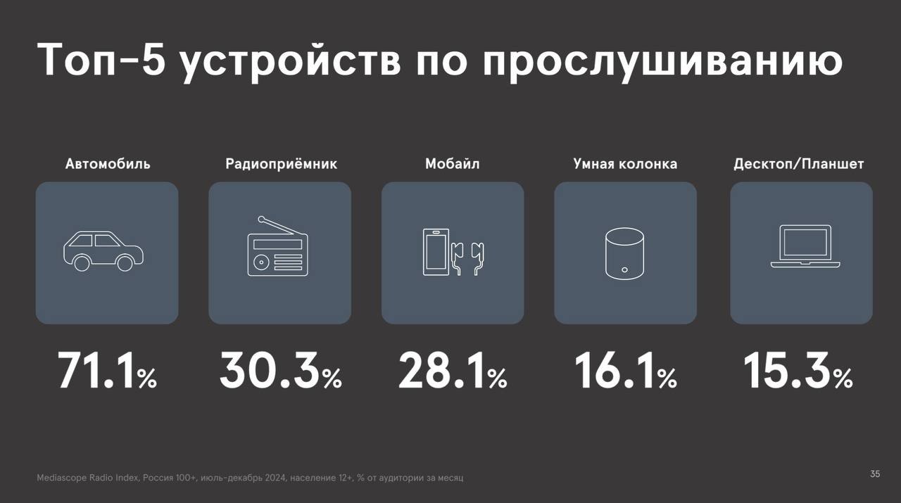 ⚡️ Основные тренды медиапотребления в 2024 году: радио
ТОП-5 устройств по прослушиванию радио:
1️⃣ Автомобиль (71,1%)
2️⃣ Радиоприёмник (30,3%)
3️⃣ Мобайл (28,1%)
4️⃣ Умная колонка (16,1%)
5️⃣ Десктоп... | Сетка — социальная сеть от hh.ru