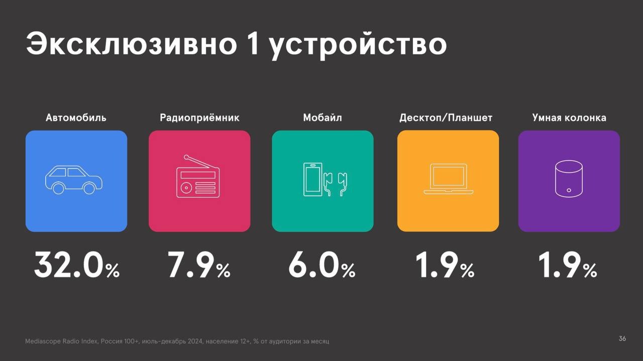 ⚡️ Основные тренды медиапотребления в 2024 году: радио
ТОП-5 устройств по прослушиванию радио:
1️⃣ Автомобиль (71,1%)
2️⃣ Радиоприёмник (30,3%)
3️⃣ Мобайл (28,1%)
4️⃣ Умная колонка (16,1%)
5️⃣ Десктоп... | Сетка — социальная сеть от hh.ru