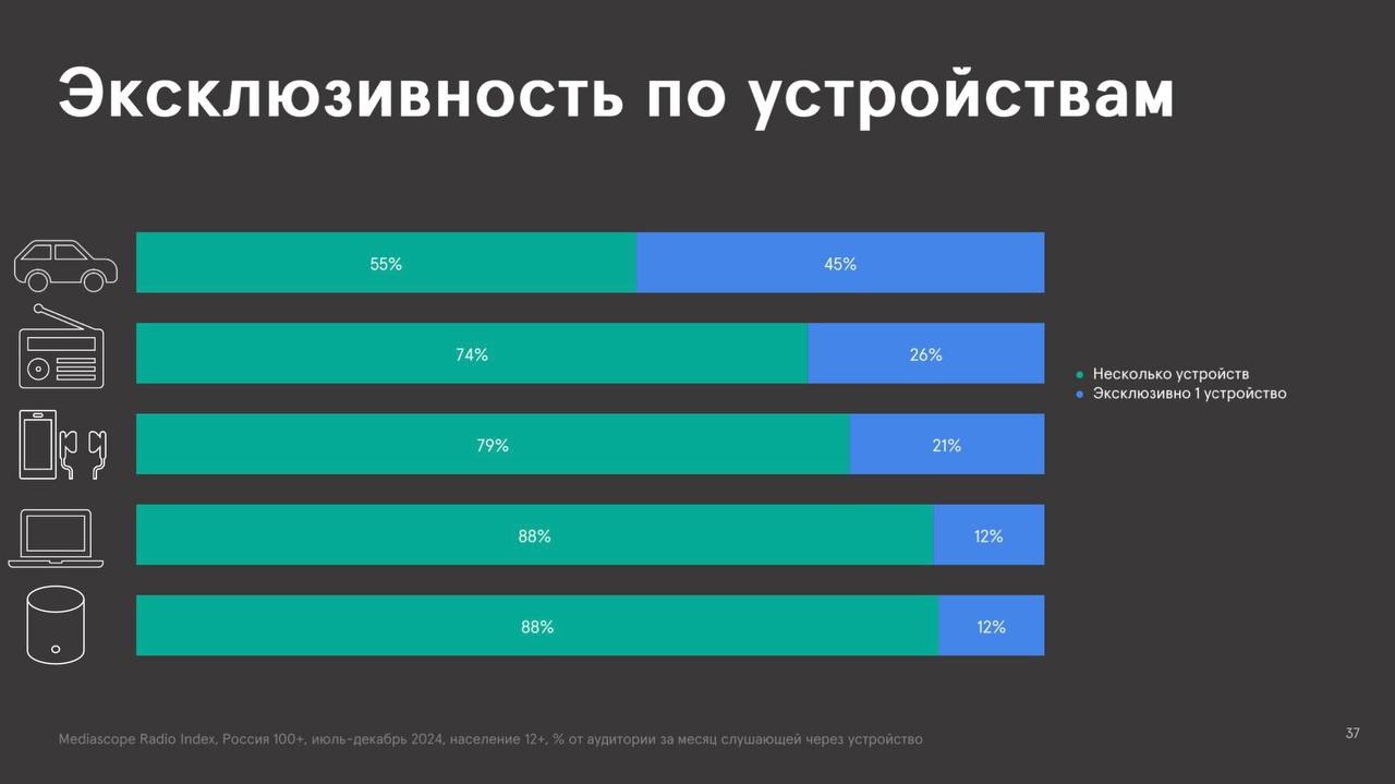 ⚡️ Основные тренды медиапотребления в 2024 году: радио
ТОП-5 устройств по прослушиванию радио:
1️⃣ Автомобиль (71,1%)
2️⃣ Радиоприёмник (30,3%)
3️⃣ Мобайл (28,1%)
4️⃣ Умная колонка (16,1%)
5️⃣ Десктоп... | Сетка — социальная сеть от hh.ru