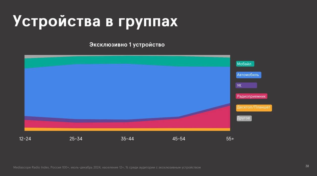 ⚡️ Основные тренды медиапотребления в 2024 году: радио
ТОП-5 устройств по прослушиванию радио:
1️⃣ Автомобиль (71,1%)
2️⃣ Радиоприёмник (30,3%)
3️⃣ Мобайл (28,1%)
4️⃣ Умная колонка (16,1%)
5️⃣ Десктоп... | Сетка — социальная сеть от hh.ru