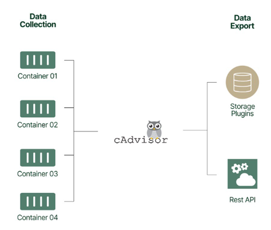 Мониторинг контейнеров с помощью cAdvisor
https://habr.com/ru/companies/otus/articles/887396/ | Сетка — социальная сеть от hh.ru