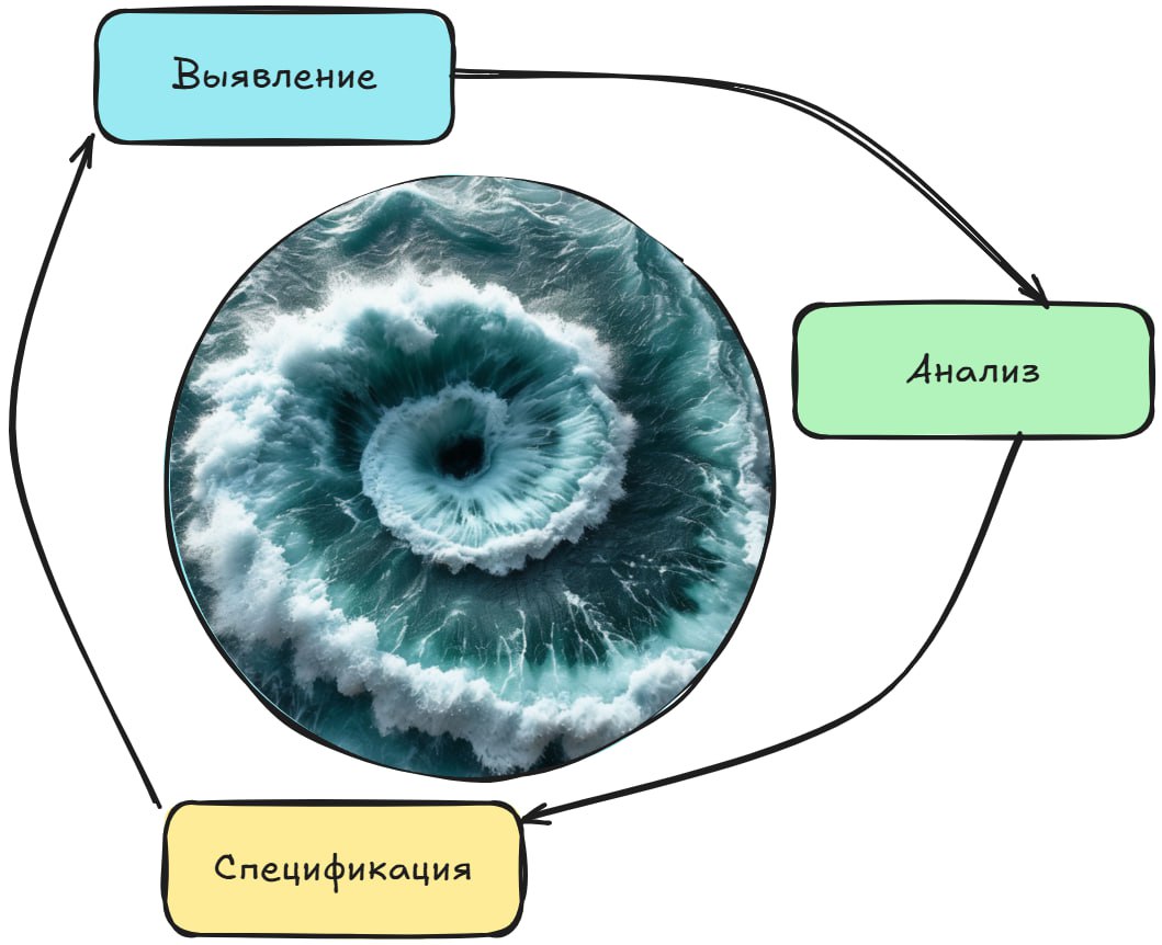 Методы выявление требований | Сетка — социальная сеть от hh.ru