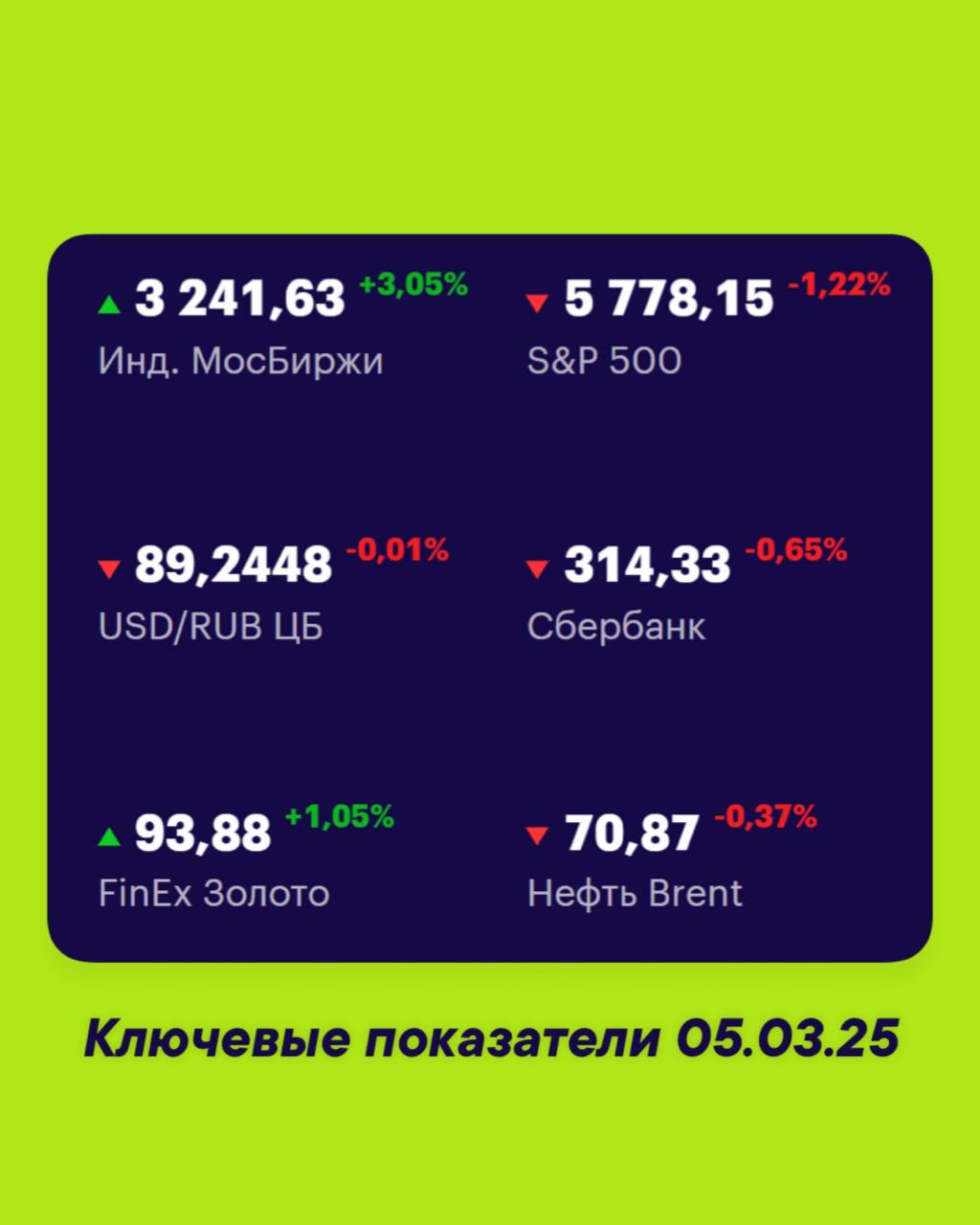 Друзья, ключевые
показатели на 5 марта 📊
МосБиржа — 3241,63 +3,05% 📈
S&P 500 — 5778,15 -1,22% 📉
USD/RUB 89,2448 -0,01% 📉
Сбер 314,33 +0,65% 📉
FinEx Золото 93,88 +1,05% 📈
Нефть Brent 70,87 -0,37% 📉
#Фо... | Сетка — социальная сеть от hh.ru