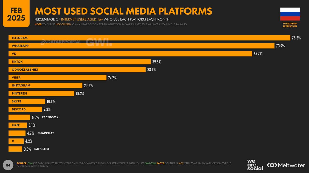 Самая популярная платформа vs любимая соцсеть 
Вышли глобальные отчёты Digital 2025: 640 слайдов про мир и отдельные отчёты по каждой стране | Сетка — социальная сеть от hh.ru