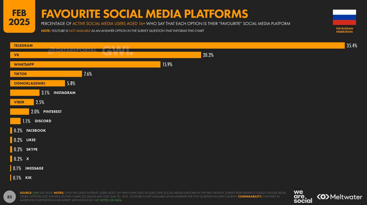 Самая популярная платформа vs любимая соцсеть 
Вышли глобальные отчёты Digital 2025: 640 слайдов про мир и отдельные отчёты по каждой стране | Сетка — социальная сеть от hh.ru