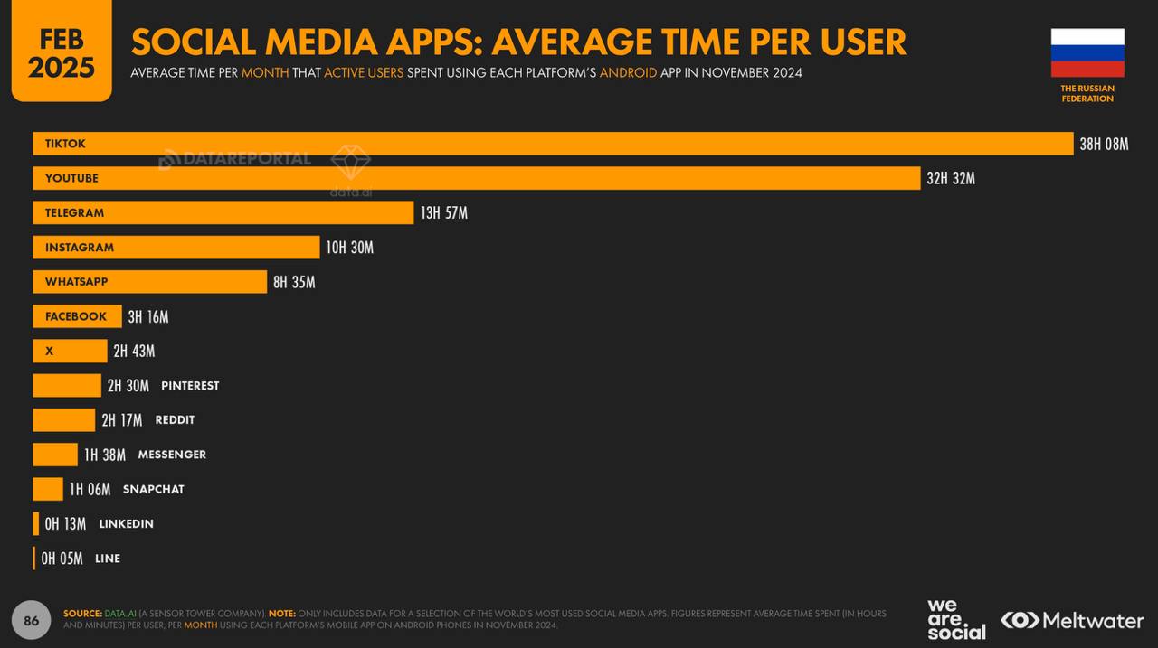 Самая популярная платформа vs любимая соцсеть 
Вышли глобальные отчёты Digital 2025: 640 слайдов про мир и отдельные отчёты по каждой стране | Сетка — социальная сеть от hh.ru