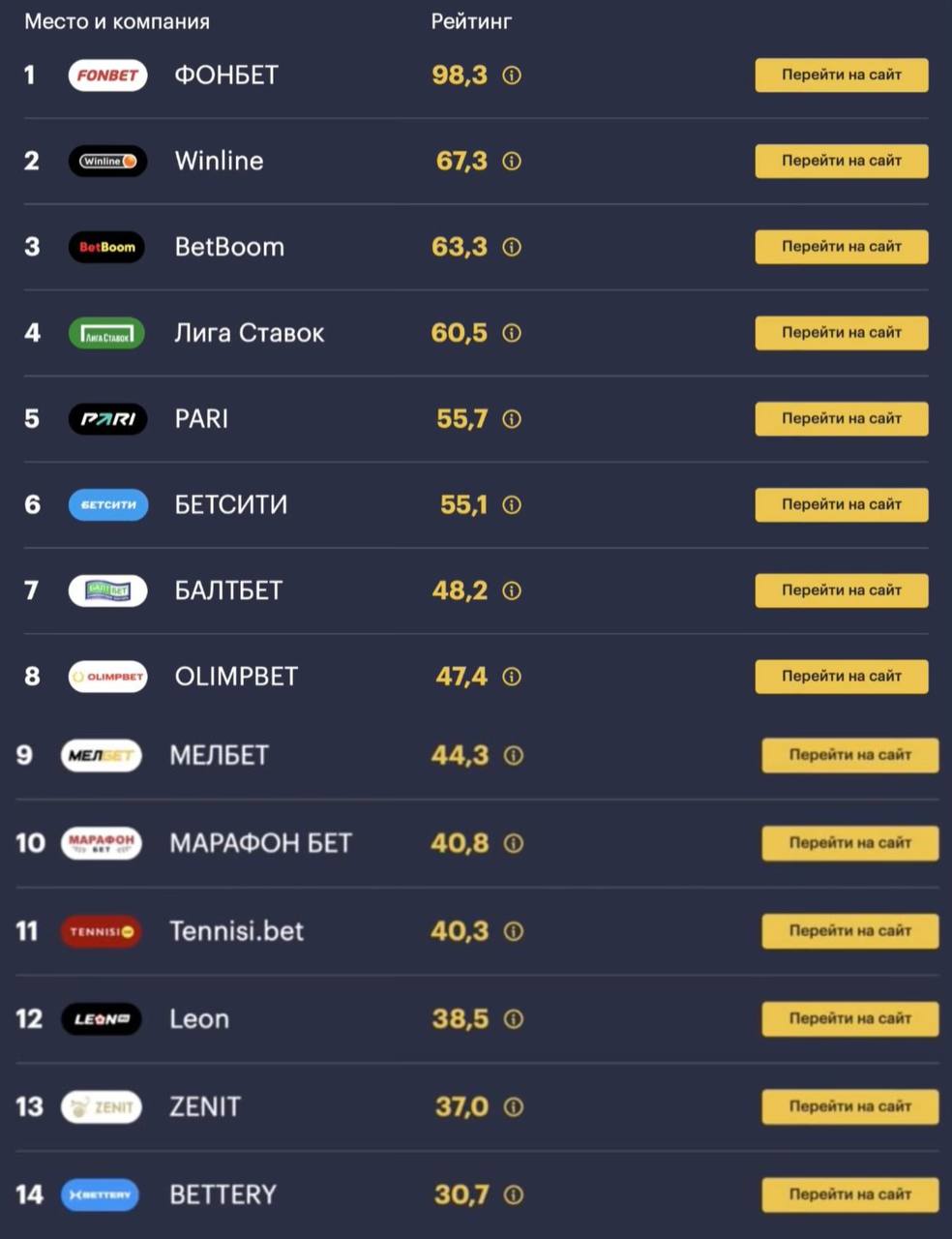 ⚡️ Fonbet, Winline, BetBoom, Лига Ставок и Pari — лучшие БК по версии РБК!
Опубликован 10-й Национальный рейтинг букмекеров | Сетка — социальная сеть от hh.ru