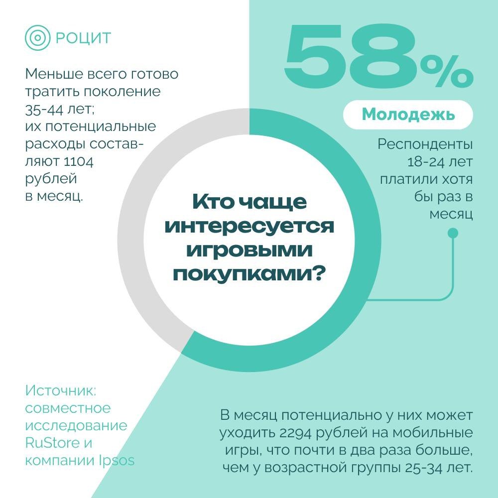 ⚡️ Кто чаще всего покупает игры и приложения в RuStore
📎 Активнее всего молодежь в возрасте 18-24 лет, которые платят хотя бы раз в месяц за приложение или игру | Сетка — социальная сеть от hh.ru
