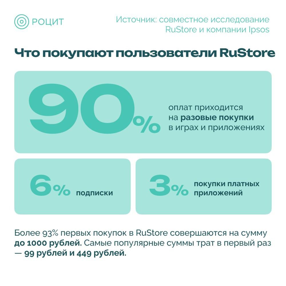 ⚡️ Кто чаще всего покупает игры и приложения в RuStore
📎 Активнее всего молодежь в возрасте 18-24 лет, которые платят хотя бы раз в месяц за приложение или игру | Сетка — социальная сеть от hh.ru