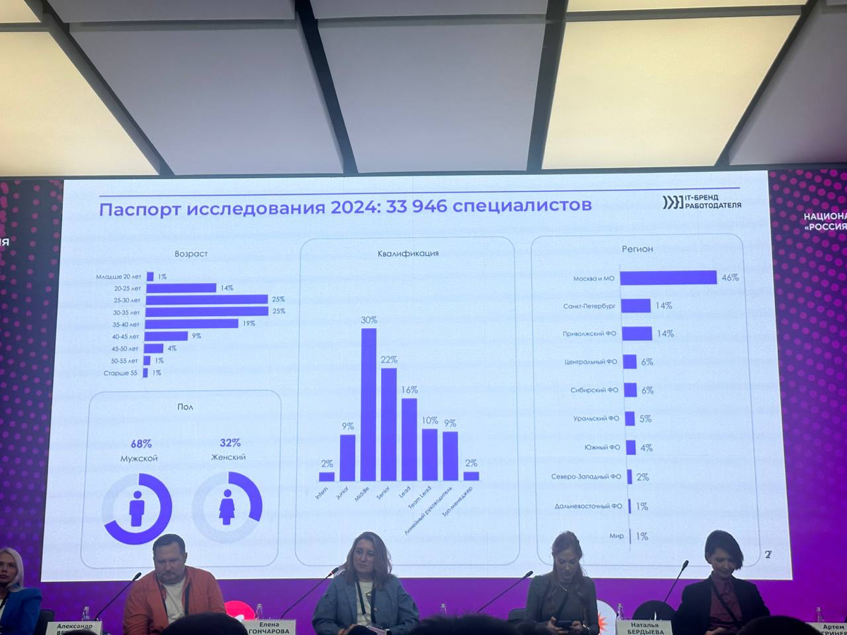 Люди будущего: мои наблюдения о рынке труда и IT-трендах
Недавно я была на конференции, посвящённой IT-трендам, и особенно меня заинтересовало мероприятие на тему «Люди будущего» | Сетка — социальная сеть от hh.ru