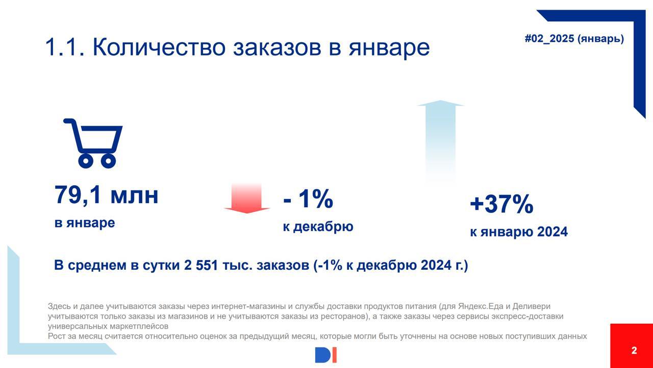 ⚡️ Новый выпуск бюллетеня Data Insight о развитии eGrocery в России, в котором представлены данные за январь 2025 года
Основные выводы:
✅ 79,1 млн заказов выполнено в январе 2025 года (на 1% меньше, ч... | Сетка — социальная сеть от hh.ru