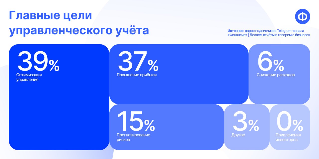 🤔 Подвели итоги опроса о том, зачем нужно вести управленческий учёт
Бóльшая часть наших с вами коллег ведёт управленку, чтобы увеличить прибыль и оптимизировать бизнес-процессы | Сетка — социальная сеть от hh.ru