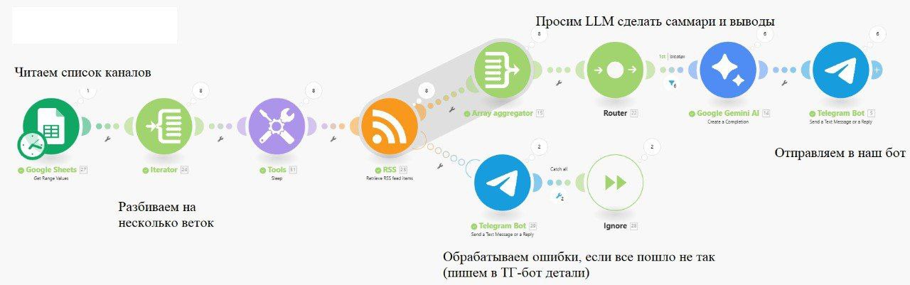 Как читать много телеграм каналов, но не тратить на них время? No-code, доступный каждому | Сетка — социальная сеть от hh.ru