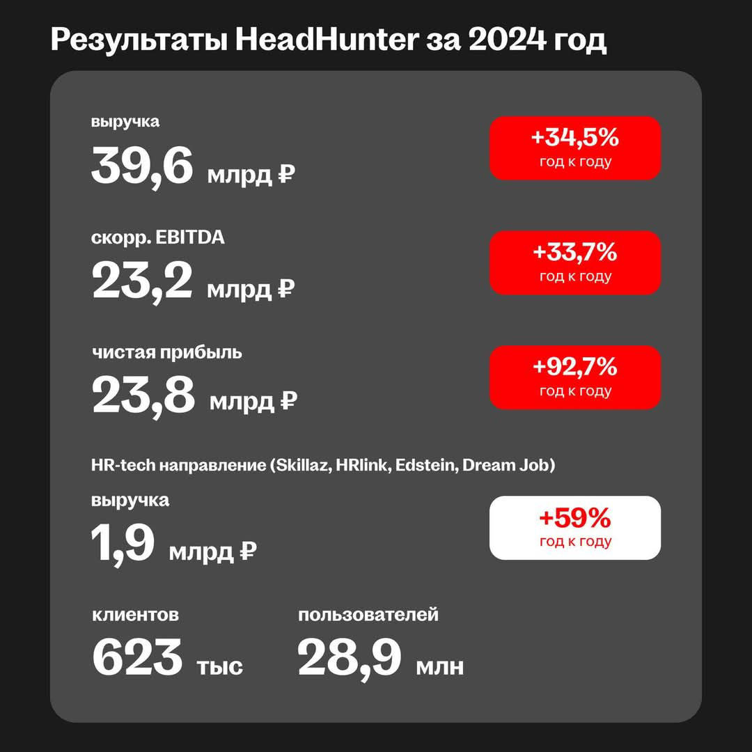 HeadHunter завершил 2024 год с сильными финансовыми результатами, продемонстрировав рост по всем ключевым показателям
Особенно выделяется рост скорректированной чистой прибыли почти вдвое — на 96% до ... | Сетка — социальная сеть от hh.ru