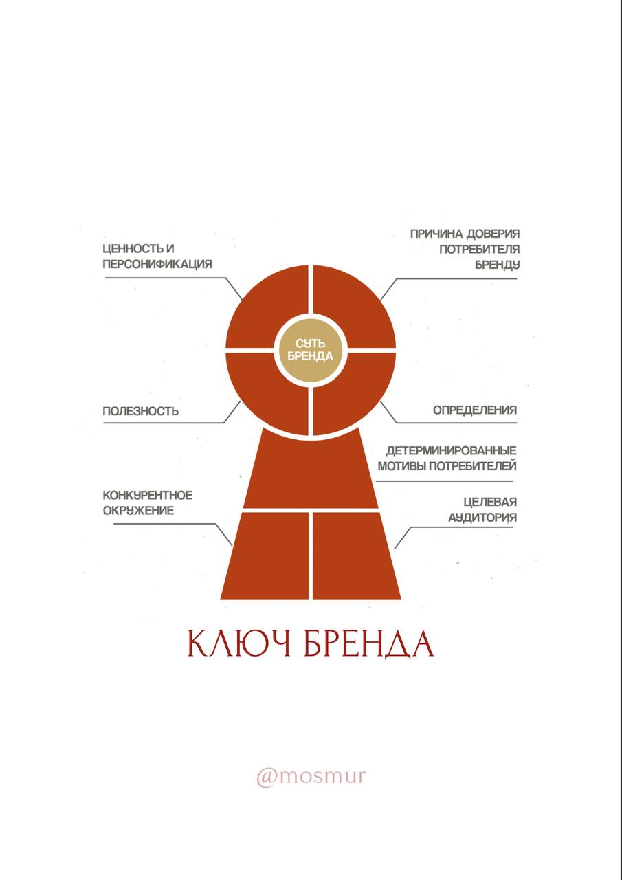 Даю вам три формата построения бренда: ключ, пирамида, колесо
Бренд платформа — это основа смыслов | Сетка — социальная сеть от hh.ru