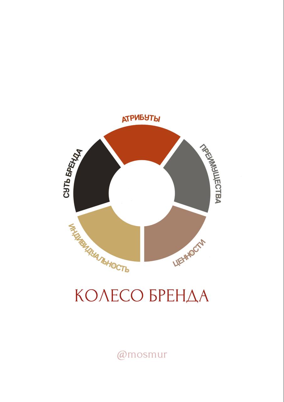 Даю вам три формата построения бренда: ключ, пирамида, колесо
Бренд платформа — это основа смыслов | Сетка — социальная сеть от hh.ru