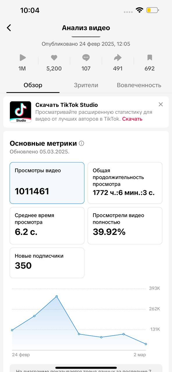 Продолжаю плодотворно закрывать эту неделю
Вчера был день отчетов - есть чем похвастаться. Тот видос все же плавненько пробил миллион просмотров в Тикток 😎🔥
На достигнутом не останавливаюсь | Сетка — социальная сеть от hh.ru