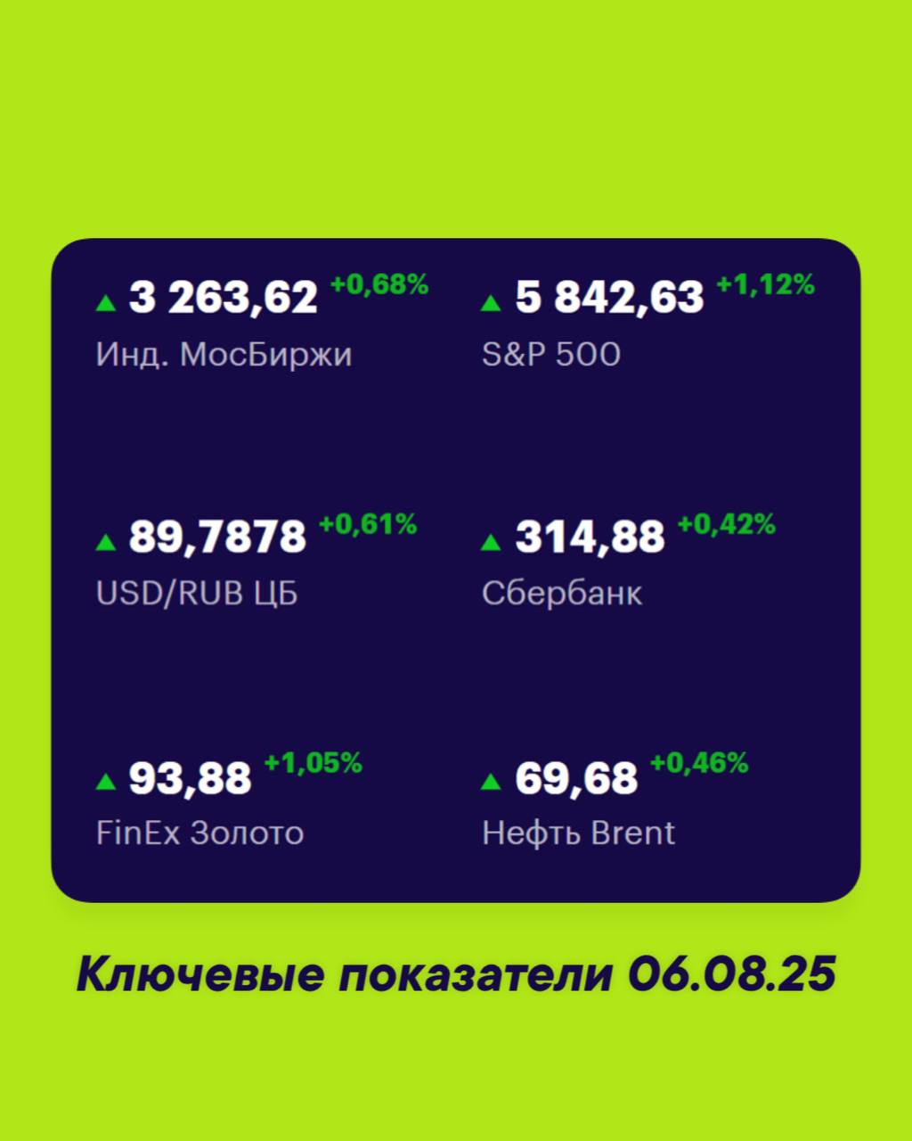 Друзья, ключевые
показатели на 6 марта 📊
МосБиржа — 3263,62 +0,68% 📈
S&P 500 — 5842,63 +1,12% 📈
USD/RUB 89,7878 +0,61% 📈
Сбер 314,88 +0,42% 📈
FinEx Золото 93,88 +1,05% 📈
Нефть Brent 69,68 +0,46% 📈
#Фо... | Сетка — социальная сеть от hh.ru