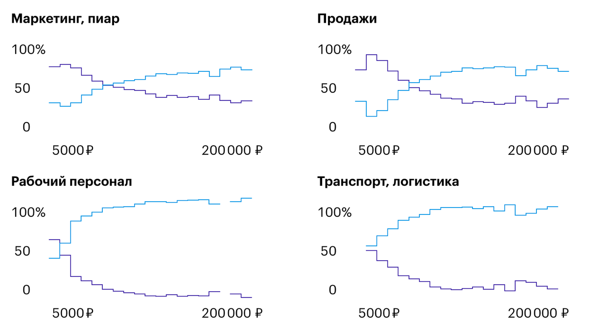 Почему женщины выбирают менее оплачиваемые вакансии? | Сетка — социальная сеть от hh.ru