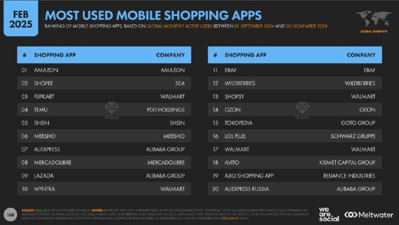 4 российские онлайн-платформы в мировом ТОП-20 мобильных приложений для шопинга
— Wildberries поднялся с 15-го на 12-е место
— Ozon с 18-го на 14-е
— Авито с 20-го на 18-е
— Aliexpress Russia замкнул ... | Сетка — социальная сеть от hh.ru