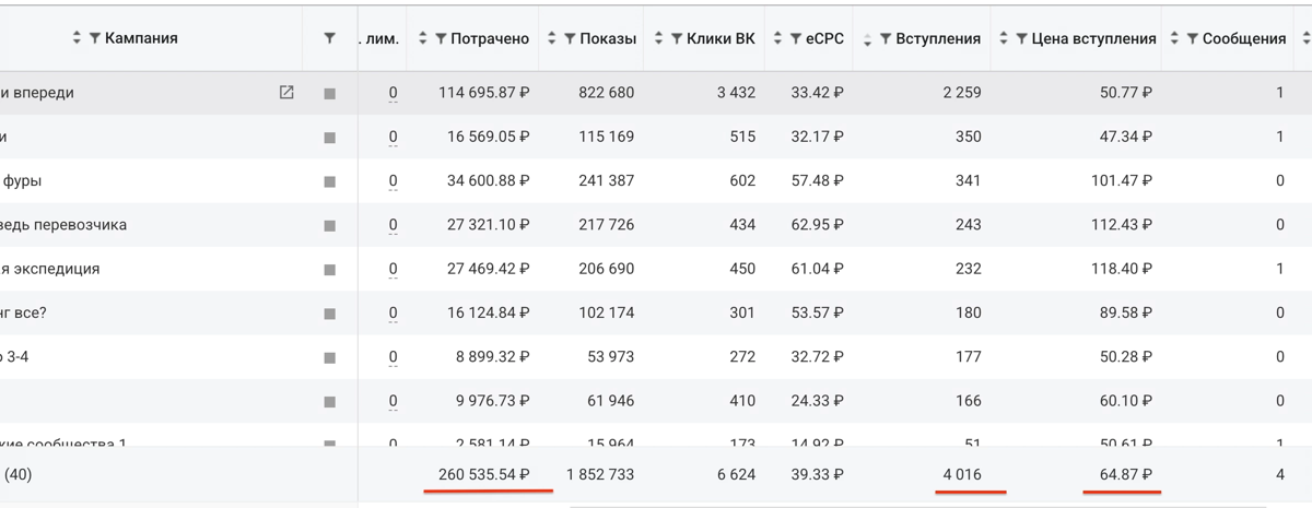 4016 новых подписчиков по 65 руб. Во ВКонтакте, за февраль месяц в сообщество для грузоперевозчиков | Сетка — социальная сеть от hh.ru