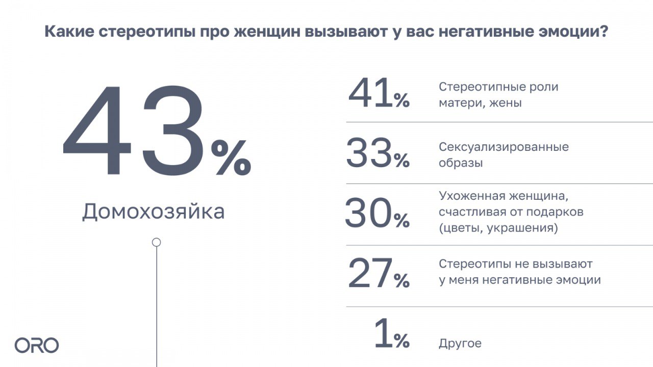 ⚡️ Каждая третья женщина теряет доверие к бренду из-за стереотипной рекламы
🔣 Исследование маркетингового агентства ORO показало, что стереотипные образы женщин в рекламе вызывают негативные эмоции и ... | Сетка — социальная сеть от hh.ru