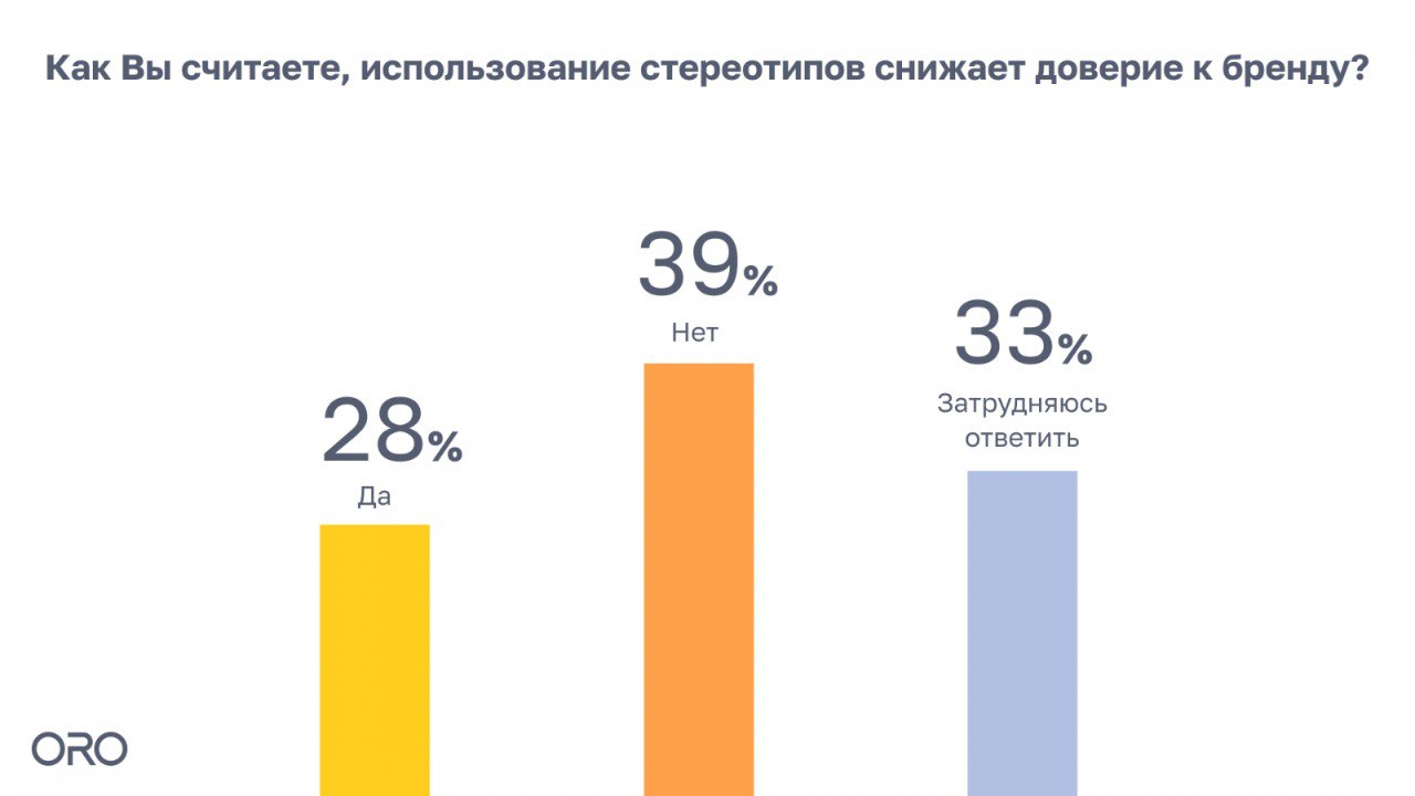 ⚡️ Каждая третья женщина теряет доверие к бренду из-за стереотипной рекламы
🔣 Исследование маркетингового агентства ORO показало, что стереотипные образы женщин в рекламе вызывают негативные эмоции и ... | Сетка — социальная сеть от hh.ru