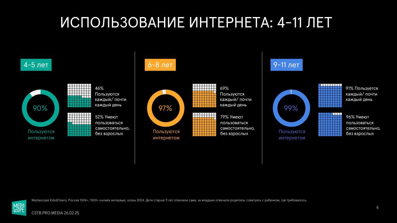 ⚡️ Более 90% детей в возрасте от 4 до 11 лет активно пользуются интернетом
🔣 90% детей 4-5 лет выходят в интернет, более половины умеют делать это без помощи взрослых | Сетка — социальная сеть от hh.ru