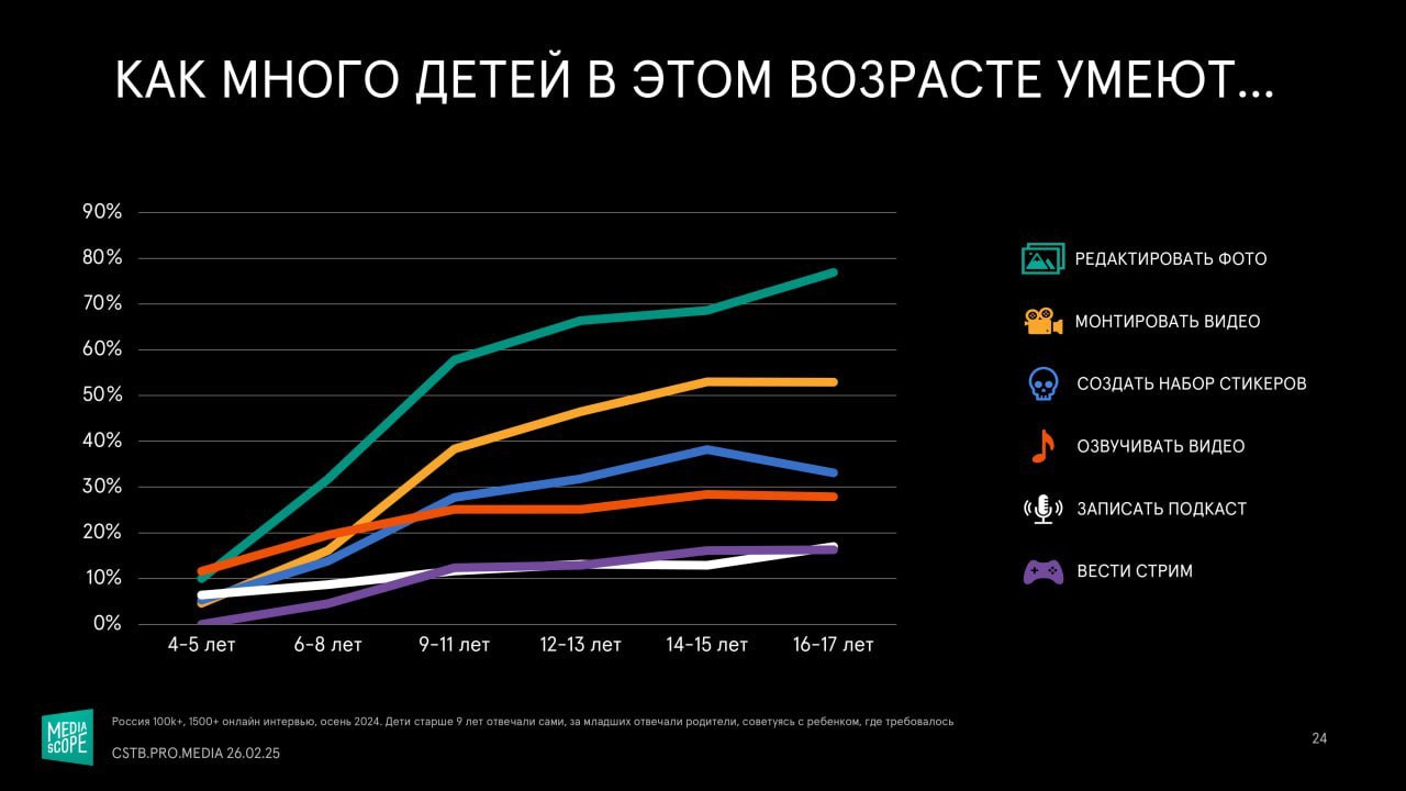 ⚡️ Более 90% детей в возрасте от 4 до 11 лет активно пользуются интернетом
🔣 90% детей 4-5 лет выходят в интернет, более половины умеют делать это без помощи взрослых | Сетка — социальная сеть от hh.ru
