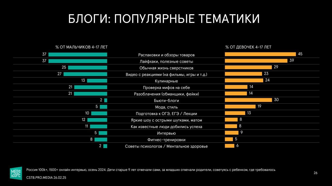 ⚡️ Более 90% детей в возрасте от 4 до 11 лет активно пользуются интернетом
🔣 90% детей 4-5 лет выходят в интернет, более половины умеют делать это без помощи взрослых | Сетка — социальная сеть от hh.ru