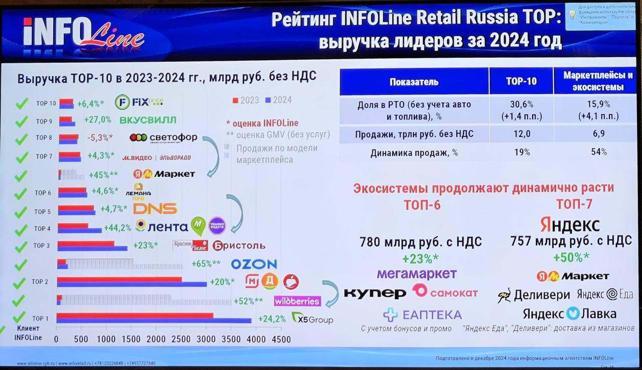 Итоги 24 года по версии InfoLine
Не бьется немного OZON, вместе с тем, уже сейчас можно оценить рейтинг
Upd: всё бьётся, цифры б/ндс | Сетка — социальная сеть от hh.ru