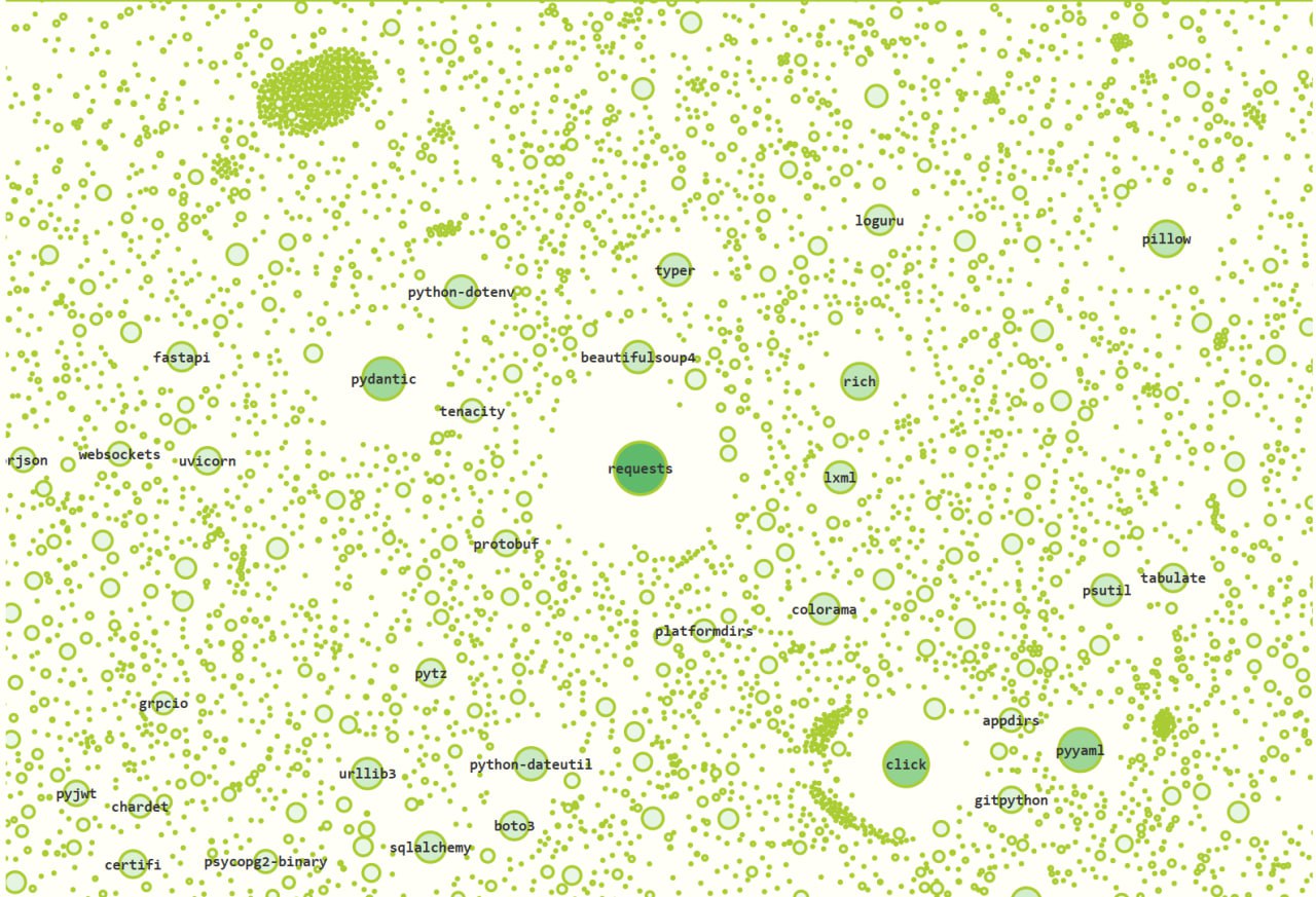 https://fi-le.net/pypi/ смотрите что нашел. Визуализация Python-пакетов из PyPI на основе зависимостей. Получаются некие "кластеры", где можно найти наборы пакетов из каждого направления разработки | Сетка — социальная сеть от hh.ru