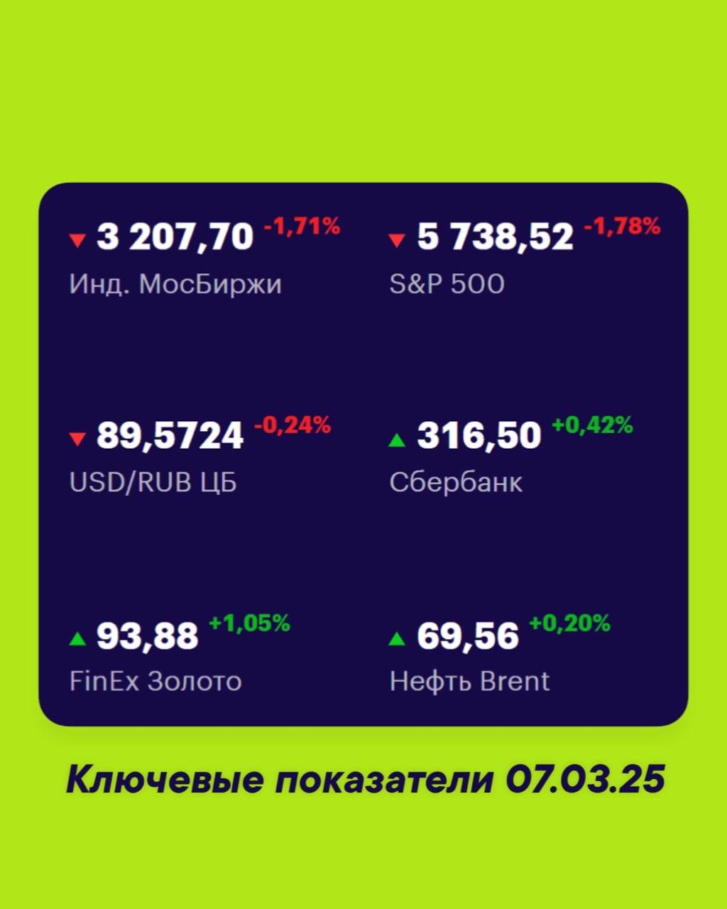 Друзья, ключевые
показатели на 7 марта 📊
МосБиржа — 3207,70 -1,71% 📉
S&P 500 — 5738,52 -1,78% 📉
USD/RUB 89,5724 -0,24% 📉
Сбер 316,50 +0,42% 📈
FinEx Золото 93,88 +1,05% 📈
Нефть Brent 69,56 +0,20% 📈
#Фо... | Сетка — социальная сеть от hh.ru