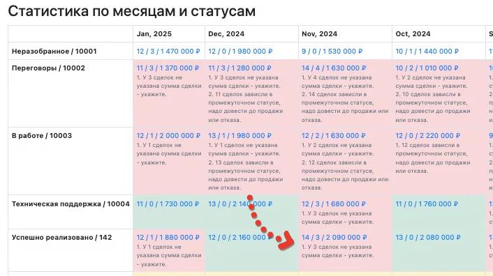 Буду по чуть чуть прогревать вас на salescontrol
Вот смотрите, частая ошибка - сделка завершена успешно без указания суммы | Сетка — социальная сеть от hh.ru