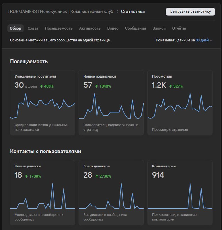 История о том, как с первого месяца работы перекрыть расходы на рекламу, бустануть актив и начать привлекать клиентов, но при этом отказаться от работы и вернуться к старым методам | Сетка — социальная сеть от hh.ru