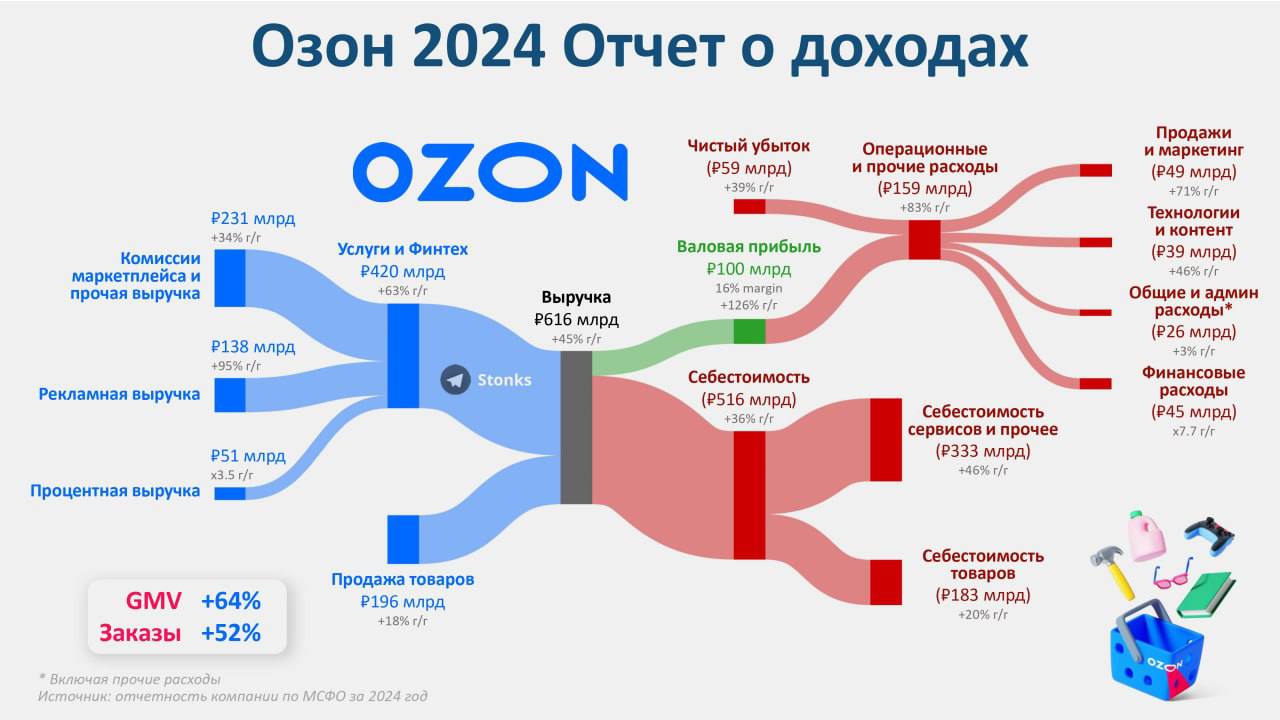 Наглядные графики экономики OZON / Яндекс за 24г от команды Stonks | Сетка — социальная сеть от hh.ru