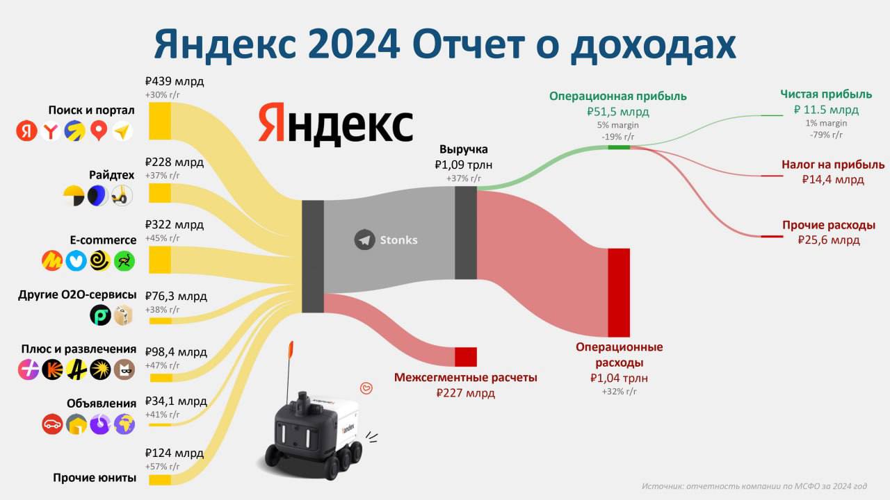 Наглядные графики экономики OZON / Яндекс за 24г от команды Stonks | Сетка — социальная сеть от hh.ru
