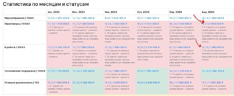 А вот где основные деньги в salescontrol
По нашей статистики у многих клиентов сделки зависают в промежуточных статусах
И тут РОПу или владельцу бизнеса не плохо бы проверить причину
Иначе получается ... | Сетка — социальная сеть от hh.ru