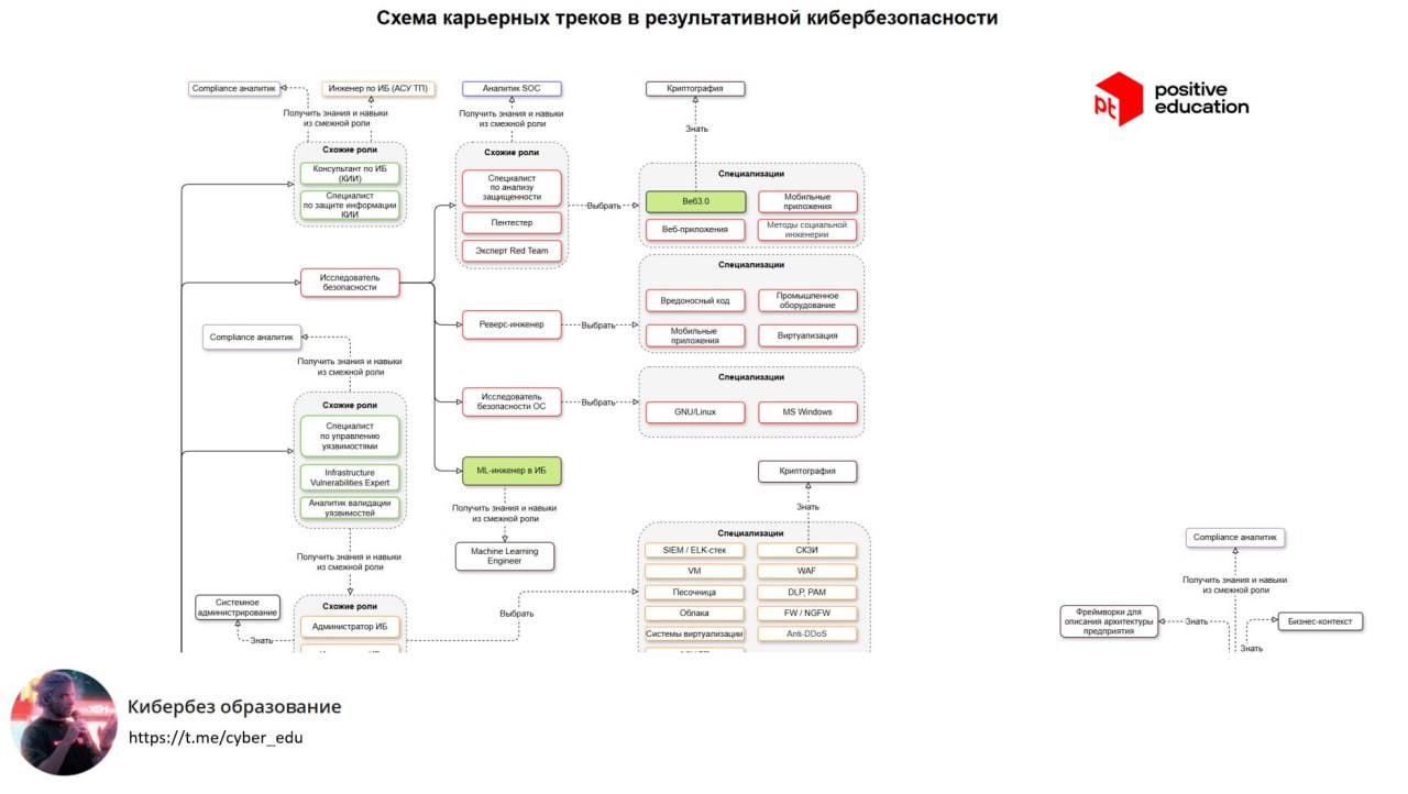 Значимые для ИБ-образования проекты, которые я поддерживаю 👨‍🏫
Мне нравится систематизировать и рисовать схемы, отсюда такая любовь к онтологиям и визуализации данных | Сетка — социальная сеть от hh.ru