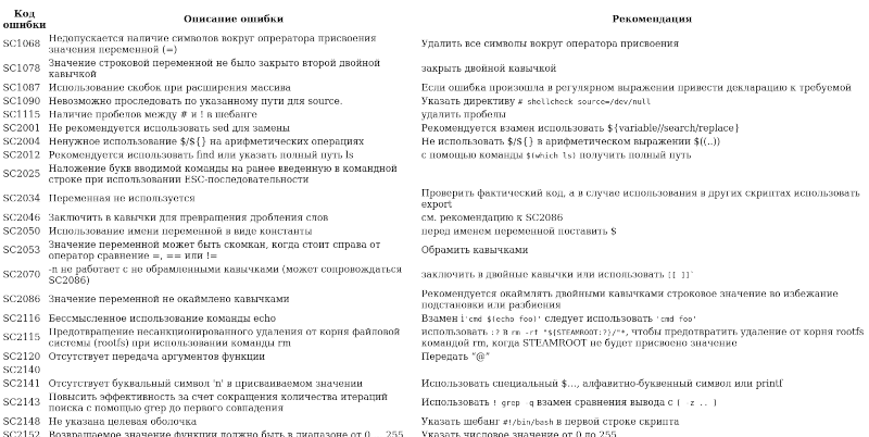 Как улучшить качество кода и быстродействие cценариев Bash? | Сетка — социальная сеть от hh.ru