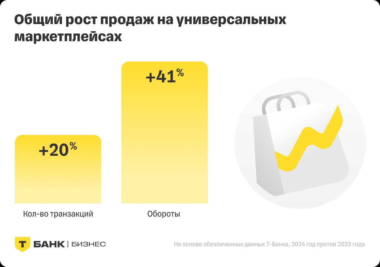 ⚡️ Итоги года на маркетплейсах: регионы — ключевой драйвер роста онлайн-торговли
Основные выводы:
🔣 Оборот универсальных маркетплейсов вырос на 41% (в 2023 году — 47%) | Сетка — социальная сеть от hh.ru
