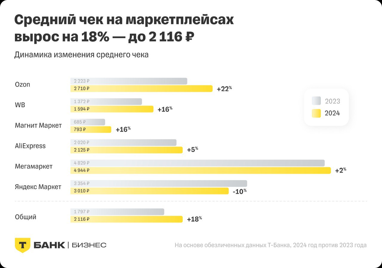 ⚡️ Итоги года на маркетплейсах: регионы — ключевой драйвер роста онлайн-торговли
Основные выводы:
🔣 Оборот универсальных маркетплейсов вырос на 41% (в 2023 году — 47%) | Сетка — социальная сеть от hh.ru
