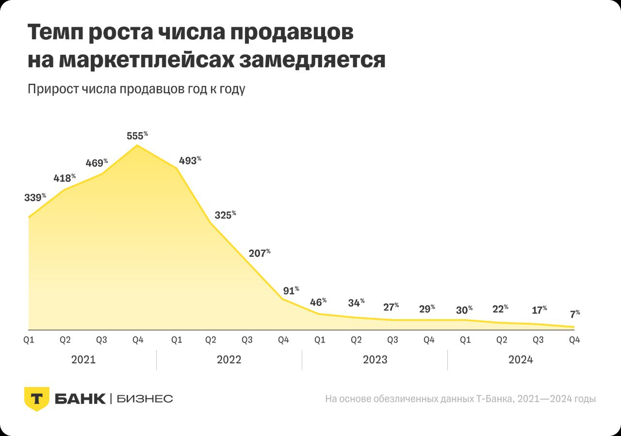 ⚡️ Итоги года на маркетплейсах: регионы — ключевой драйвер роста онлайн-торговли
Основные выводы:
🔣 Оборот универсальных маркетплейсов вырос на 41% (в 2023 году — 47%) | Сетка — социальная сеть от hh.ru