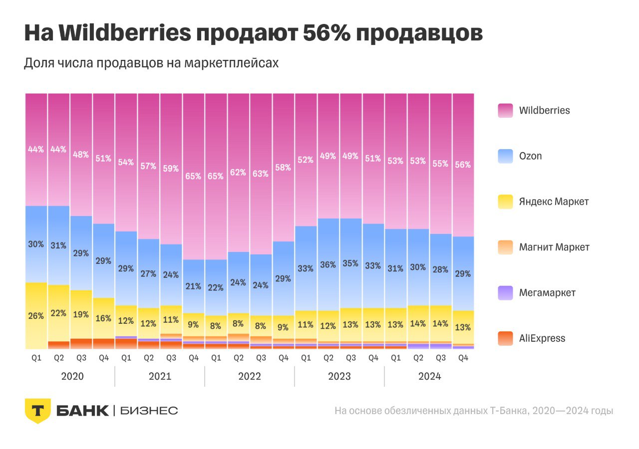 ⚡️ Итоги года на маркетплейсах: регионы — ключевой драйвер роста онлайн-торговли
Основные выводы:
🔣 Оборот универсальных маркетплейсов вырос на 41% (в 2023 году — 47%) | Сетка — социальная сеть от hh.ru
