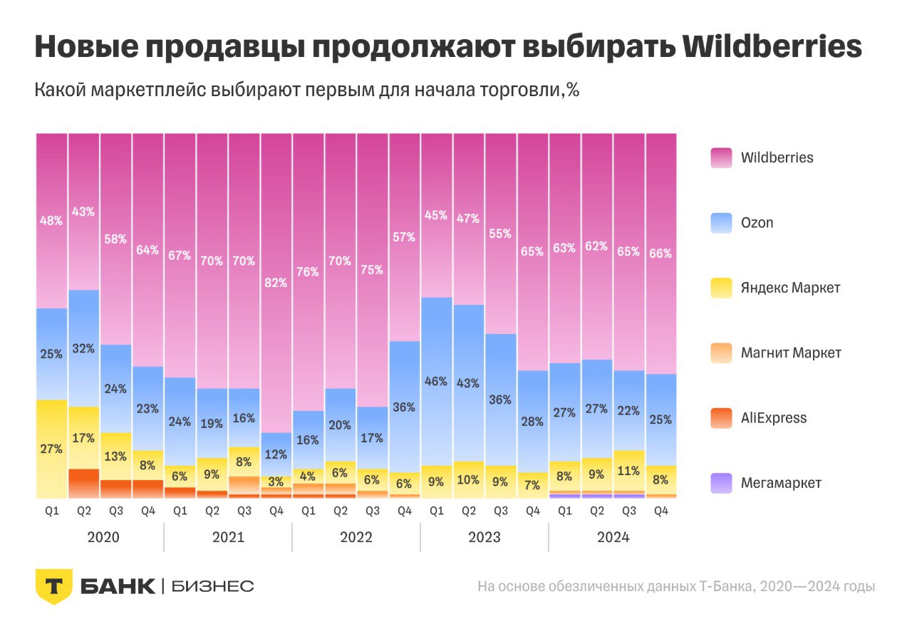 ⚡️ Итоги года на маркетплейсах: регионы — ключевой драйвер роста онлайн-торговли
Основные выводы:
🔣 Оборот универсальных маркетплейсов вырос на 41% (в 2023 году — 47%) | Сетка — социальная сеть от hh.ru