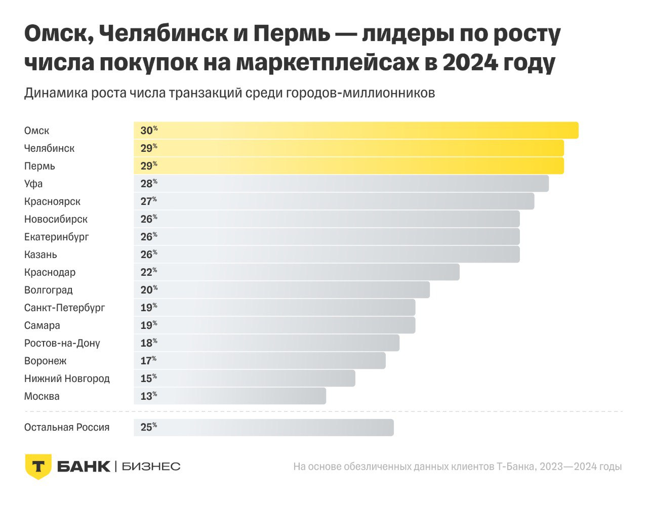 ⚡️ Итоги года на маркетплейсах: регионы — ключевой драйвер роста онлайн-торговли
Основные выводы:
🔣 Оборот универсальных маркетплейсов вырос на 41% (в 2023 году — 47%) | Сетка — социальная сеть от hh.ru