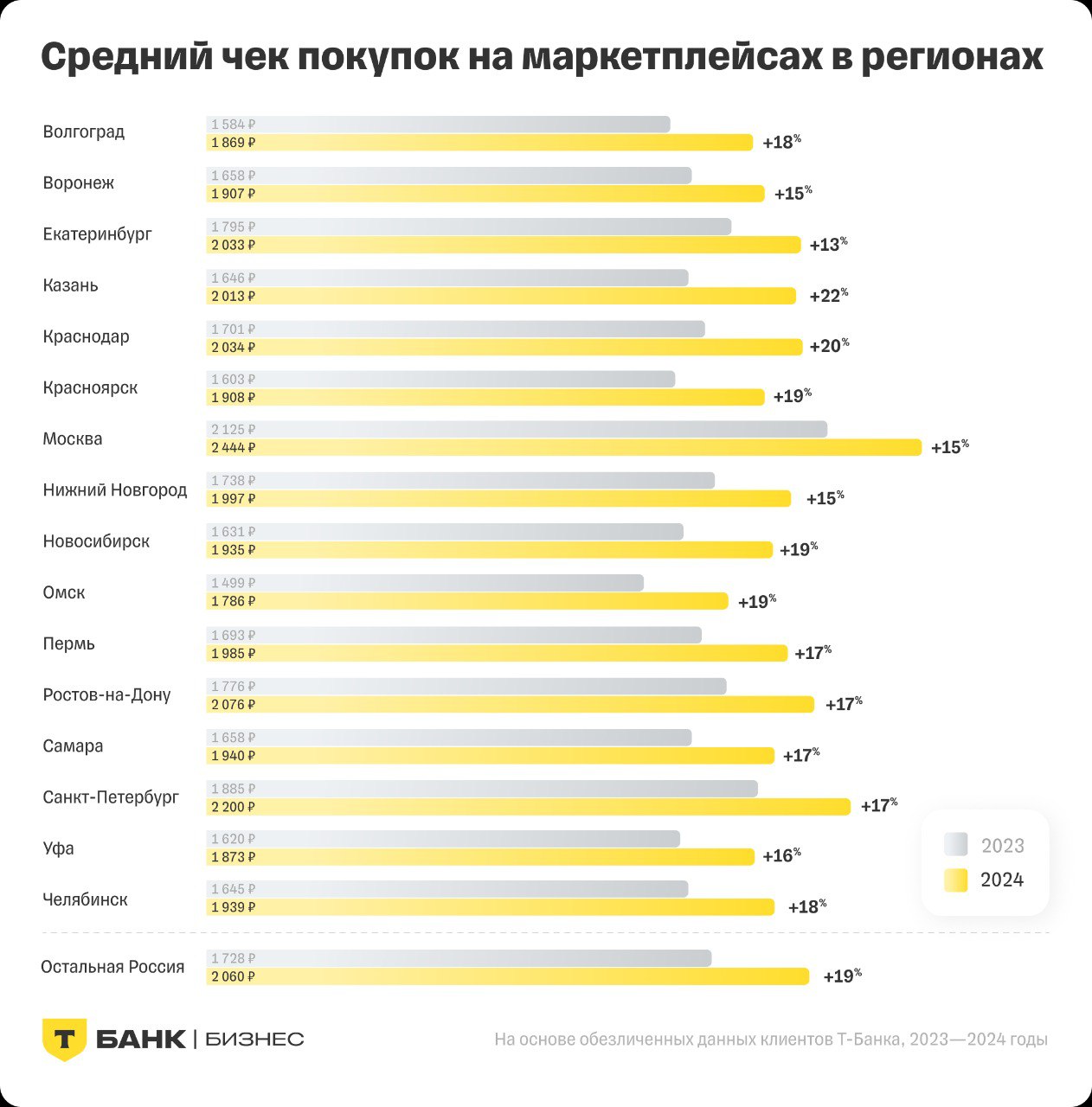 ⚡️ Итоги года на маркетплейсах: регионы — ключевой драйвер роста онлайн-торговли
Основные выводы:
🔣 Оборот универсальных маркетплейсов вырос на 41% (в 2023 году — 47%) | Сетка — социальная сеть от hh.ru