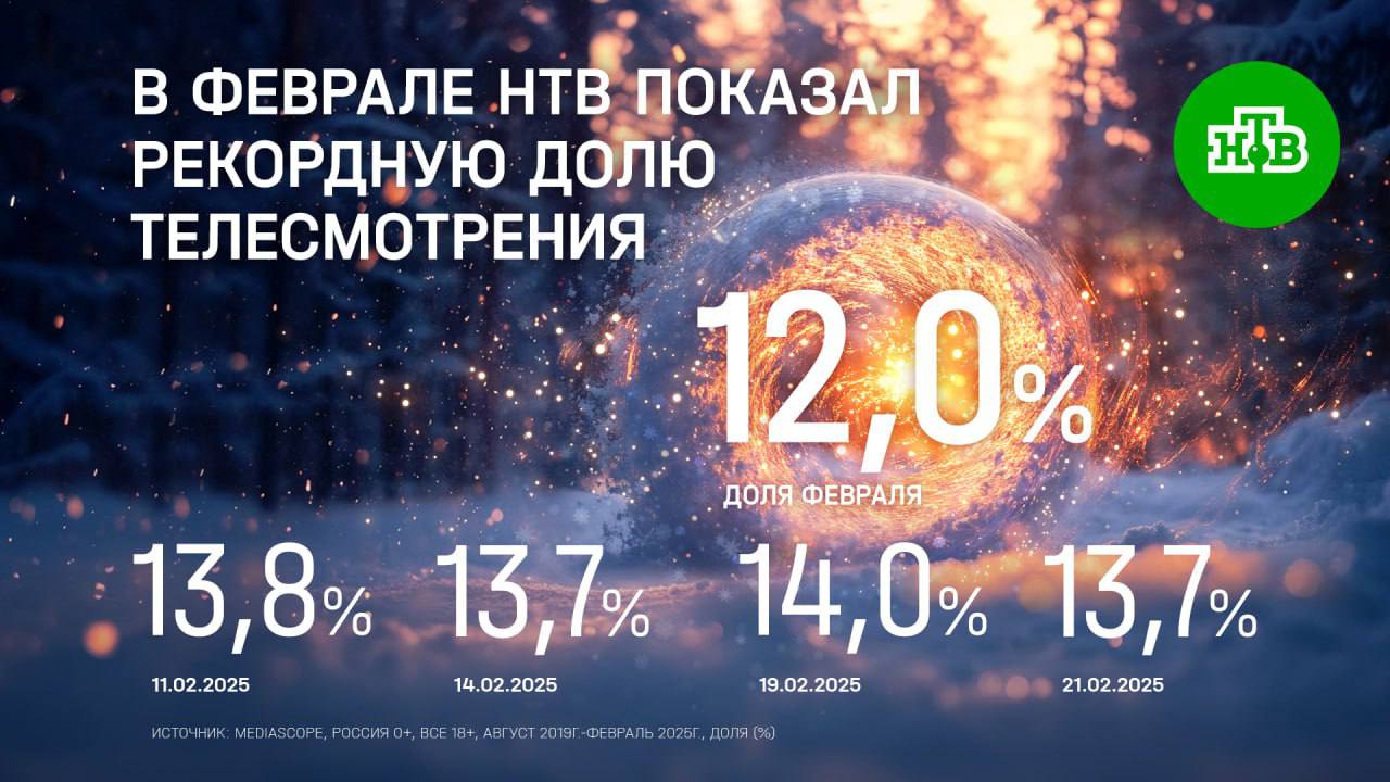 ⚡️ В феврале НТВ показал рекордную долю
🔣 В феврале доля НТВ среди зрителей старше 18 лет достигла рекорда в 12,0% | Сетка — социальная сеть от hh.ru